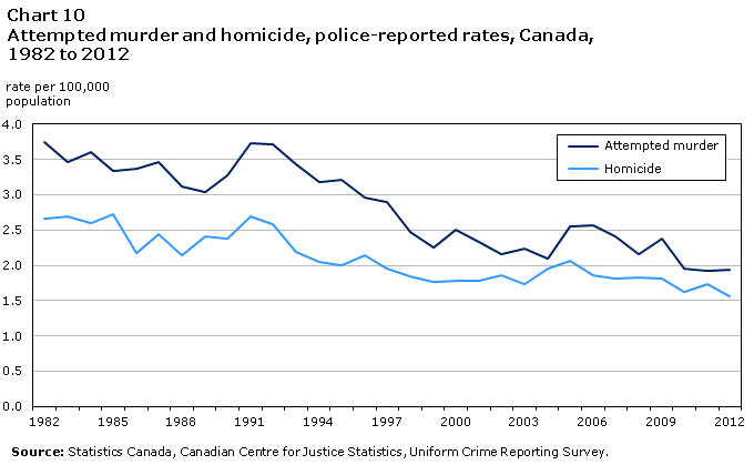 Chart 10 Attempted murder and homicide, police-reported rates, Canada, 1982 to 2012