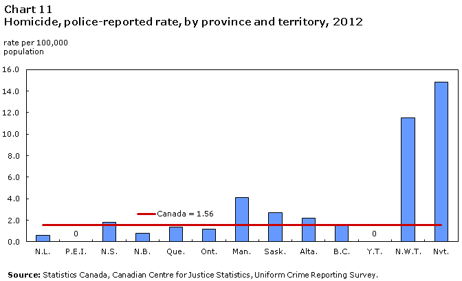 Chart 11 Homicide, police-reported rate, by province and territory, 2012