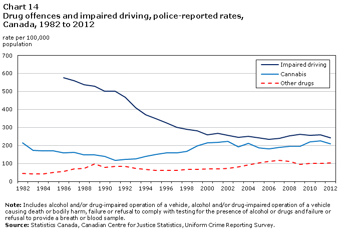 Chart 14 Drug offences and impaired driving, police-reported rates, Canada, 1982 to 2012 