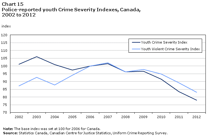 Chart 15 Police-reported youth Crime Severity Indexes, Canada, 2002 to 2012
