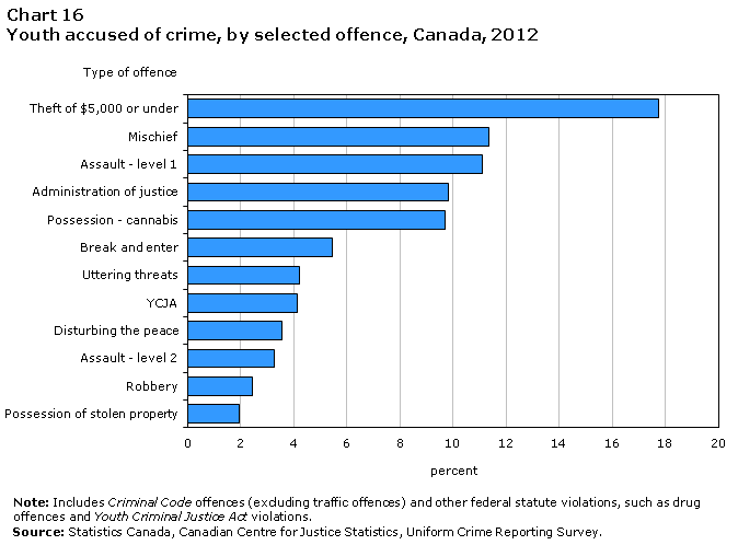 Chart 16 Youth accused of crime, by selected offence, Canada, 2012