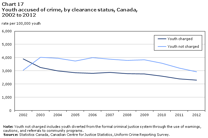 Chart 17 Youth accused of crime, by clearance status, Canada, 2002 to 2012