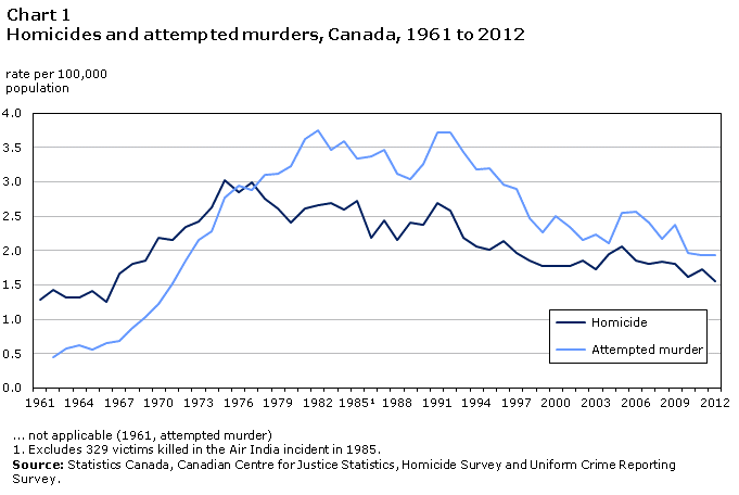 Chart 1 Homicides and attempted murders, Canada, 1961 to 2012