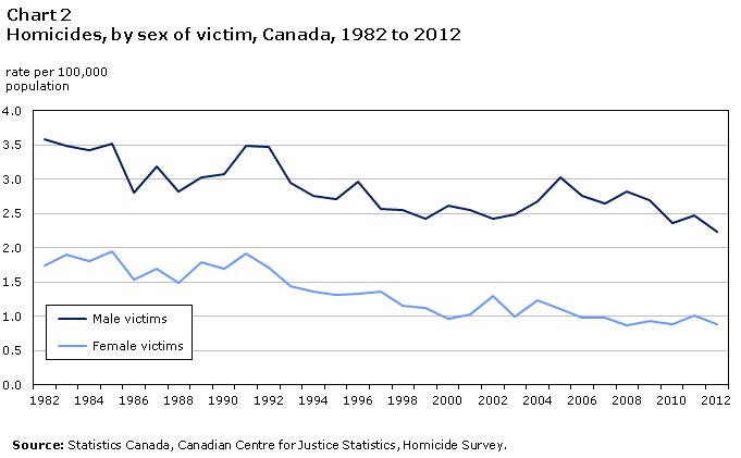 Chart 2 Homicides, by sex of victim, Canada, 1982 to 2012