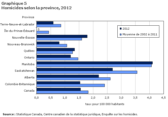 Graphique 5 Homicides selon la province, 2012