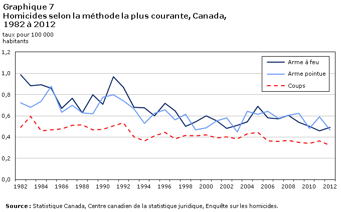 Graphique 7 Homicides selon la méthode la plus courante, Canada, 1982 à 2012