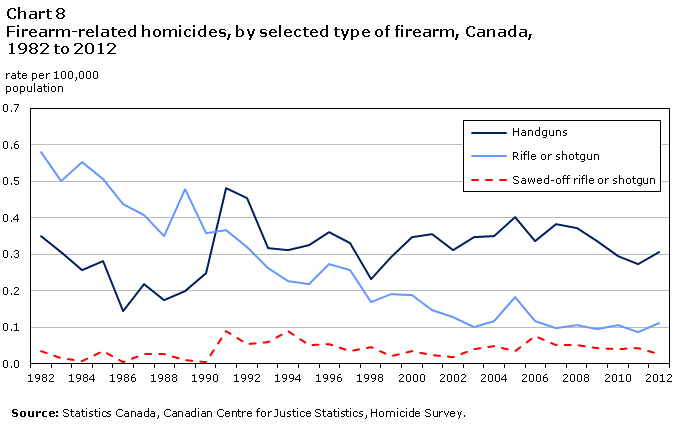Chart 8 Firearm-related homicides, by selected type of firearm, Canada, 1982 to 2012