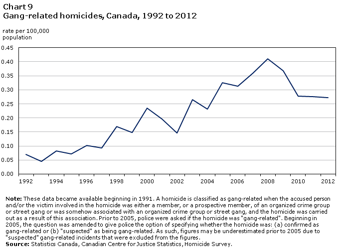 Chart 9 Gang-related homicides, Canada, 1992 to 2012
