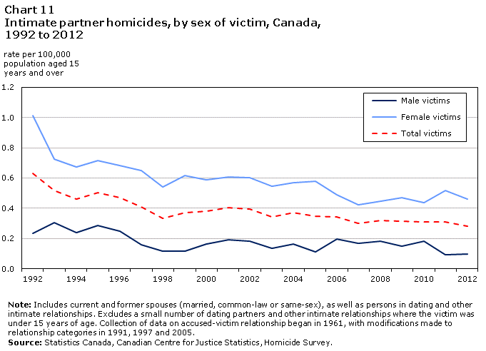Chart 11 Intimate partner homicides, by sex of victim, Canada, 1992 to 2012