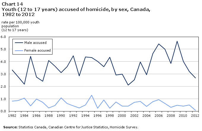 Chart 14 Youth (12 to 17 years) accused of homicide, by sex, Canada, 1982 to 2012