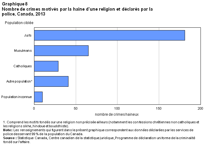 Graphique 8 Nombre de crimes - haine d'une religion