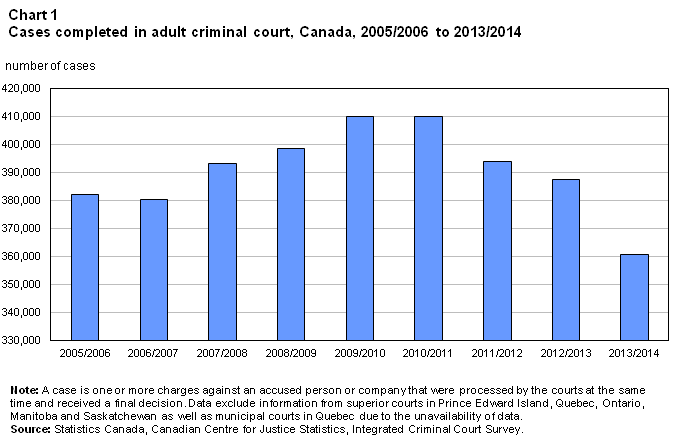 Chart 1 Cases completed in adult criminal court, Canada, 2005/2006 to 2013/2014