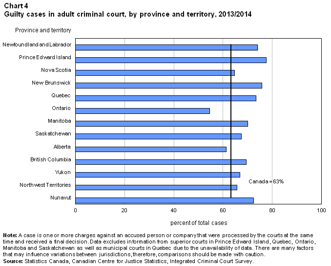 Chart 4 Guilty cases in adult criminal court, by province and territory, 2013/2014