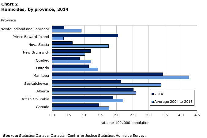 Chart 2 - Homicide in Canada, 2014