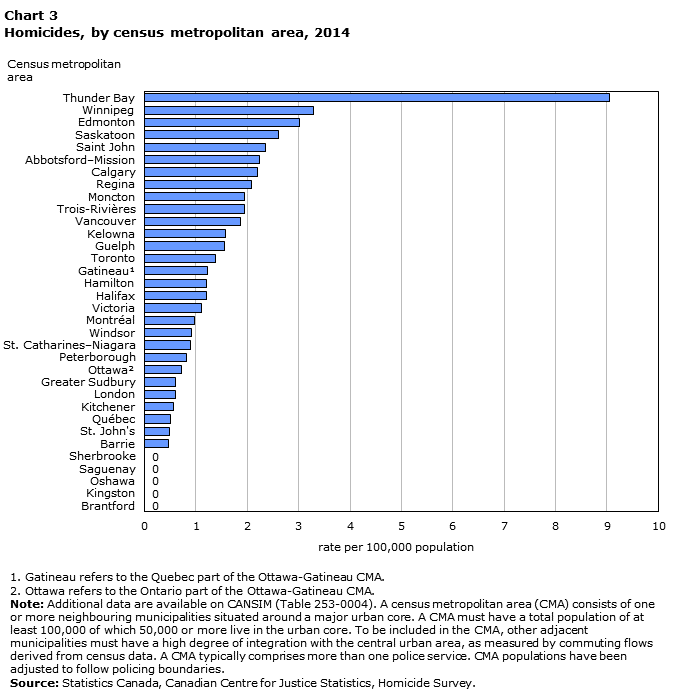 Chart 3 - Homicide in Canada, 2014