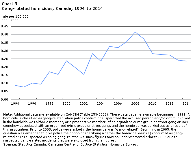 Chart 5 - Homicide in Canada, 2014