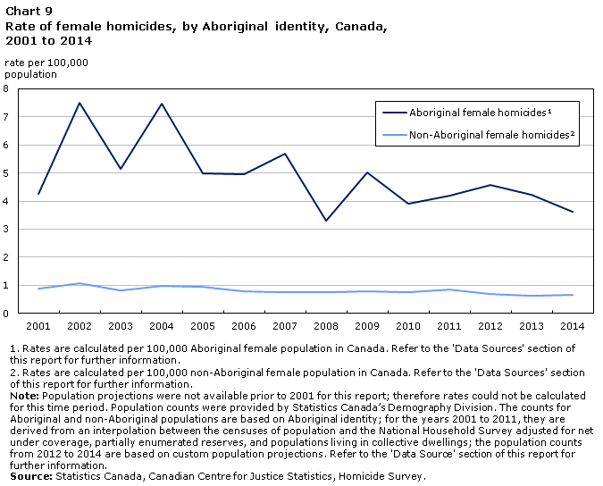Chart 9 - Homicide in Canada, 2014