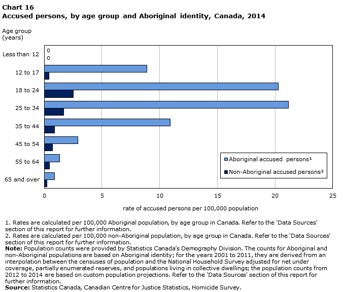Chart 16 - Homicide in Canada, 2014