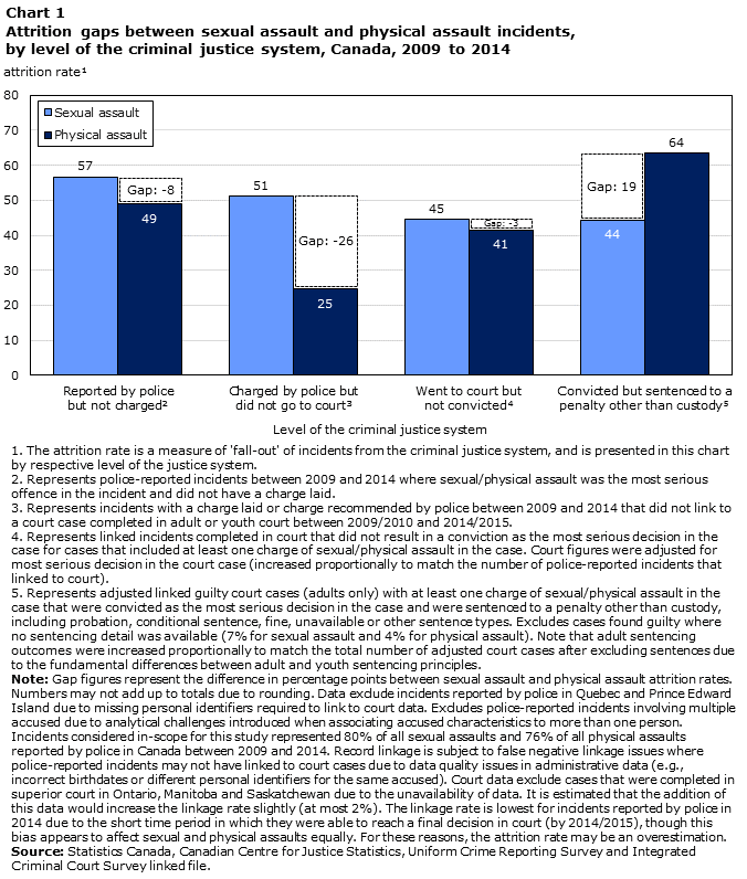Chart 1 Attrition gaps between sexual assault and physical assault incidents, by level of the criminal justice system, Canada, 2009 to 2014