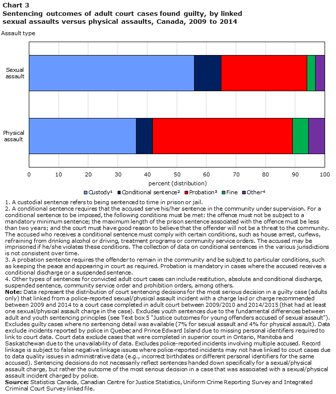 Chart 3 Sentencing outcomes of adult court cases found guilty, by linked sexual assaults versus physical assaults, Canada, 2009 to 2014