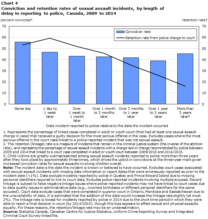 Chart 4 Conviction and retention rates of sexual assault incidents, by length of delay in reporting to police, Canada, 2009 to 2014