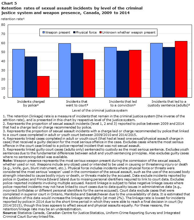 Chart 5 Retention rates of sexual assault incidents by level of the criminal justice system and weapon presence, Canada, 2009 to 2014