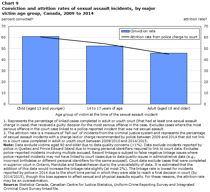 Chart 9 Conviction and attrition rates of sexual assault incidents, by major victim age group, Canada, 2009 to 2014