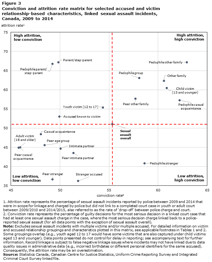 Figure 3 Conviction and attrition rate matrix for selected accused and victim relationship-based characteristics, linked sexual assault incidents, Canada, 2009 to 2014