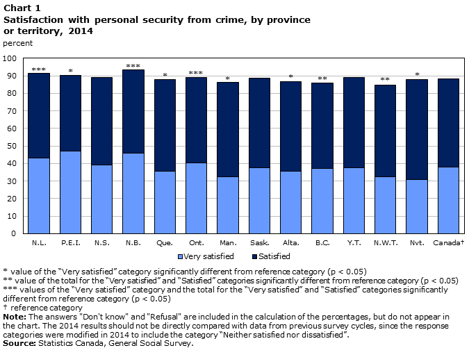 Chart 1 Satisfaction with personal security from crime, by province or territory, 2014