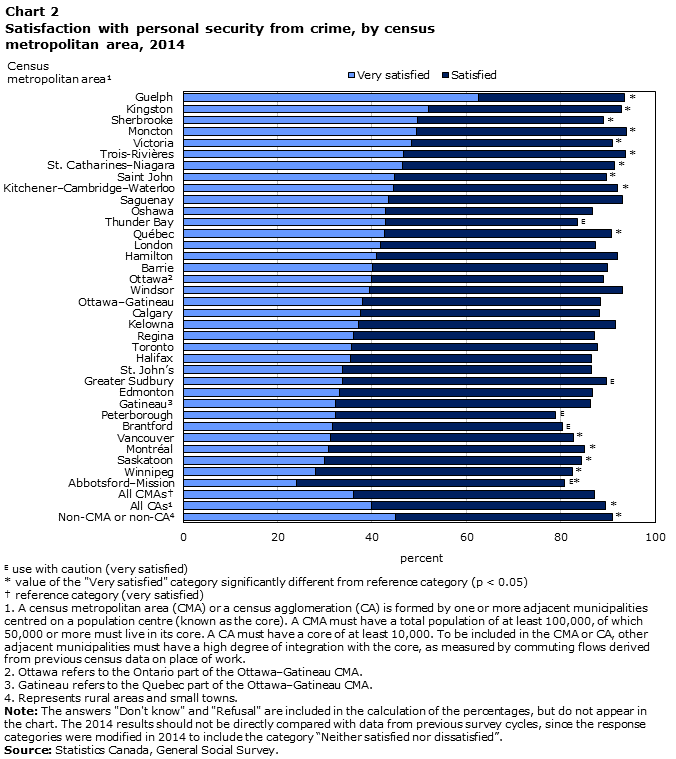 Chart 2 Satisfaction with personal security from crime, by census metropolitan area, 2014