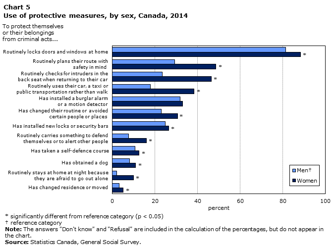 Chart 5 Use of protective measures, by sex, Canada, 2014