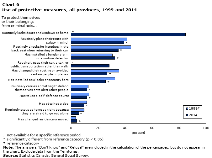 Chart 6 Use of protective measures, by all provinces, 1999 and 2014
