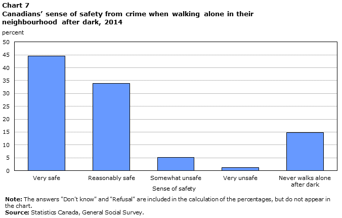 Chart 7 Canadians’ sense of safety from crime when walking alone in their neighbourhood after dark, 2014