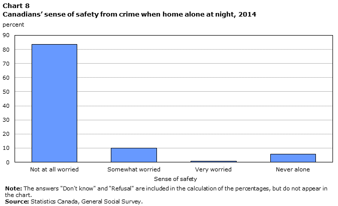 Chart 8 Canadians’ sense of safety from crime when home alone at night, 2014