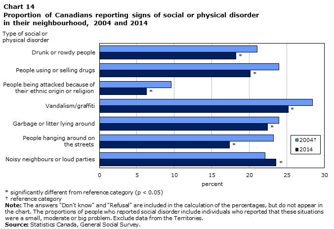 Chart 14 Proportion of Canadians reporting signs of social or physical disorder in their neighbourhood, 2004 and 2014