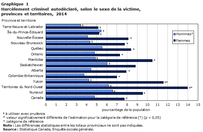 Graphique 1 Harcèlement criminel autodéclaré, selon le sexe de la victime, provinces et territoires, 2014