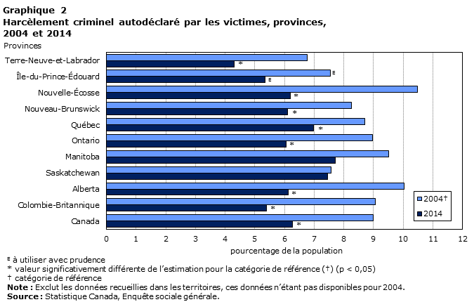 Graphique 2 Harcèlement criminel autodéclaré par les victimes, provinces, 2004 et 2014