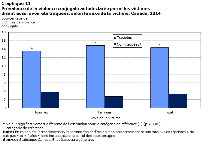 Graphique 11 Prévalence de la violence conjugale autodéclarée parmi les victimes disant aussi avoir été traquées, selon le sexe de la victime, Canada, 2014