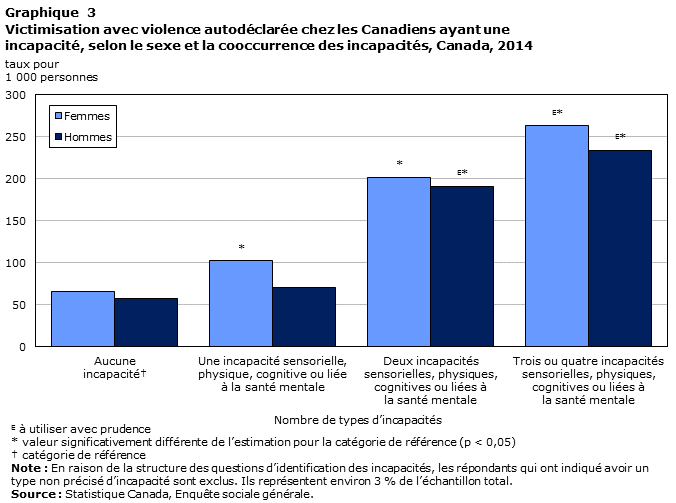 Graphique 3 Victimisation avec violence autodéclarée chez les Canadiens ayant une incapacité, selon le sexe et la cooccurrence des incapacités, Canada, 2014