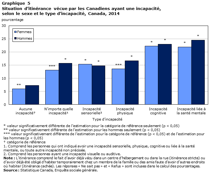 Graphique 5 Situation d’itinérance vécue par les Canadiens ayant une incapacité, selon le sexe et le type d’incapacité, Canada, 2014