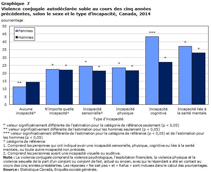 Graphique 7 Violence conjugale autodéclarée subie au cours des cinq années précédentes, selon le sexe et le type d’incapacité, Canada, 2014