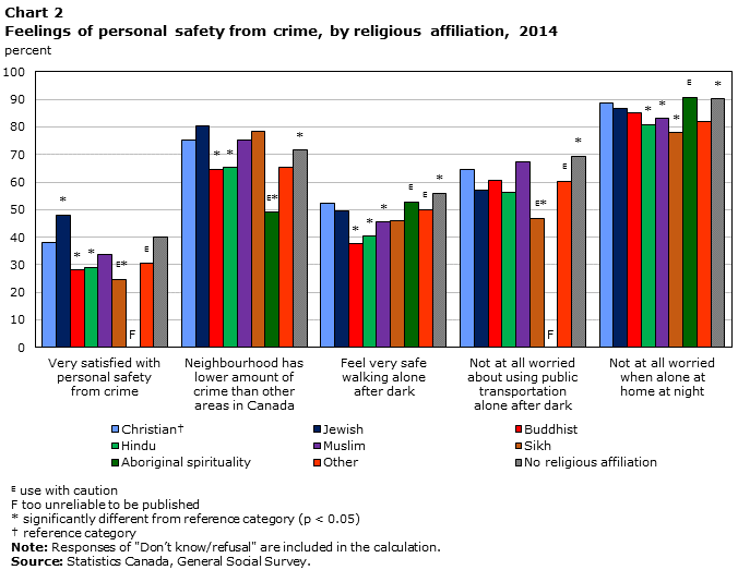 Chart 2 Feelings of personal safety from crime, by religious affiliation, 2014