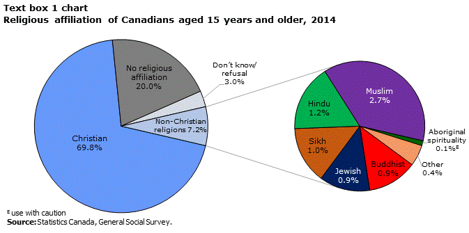 Text box 1 chart Religious affiliation of Canadians aged 15 years and older, 2014