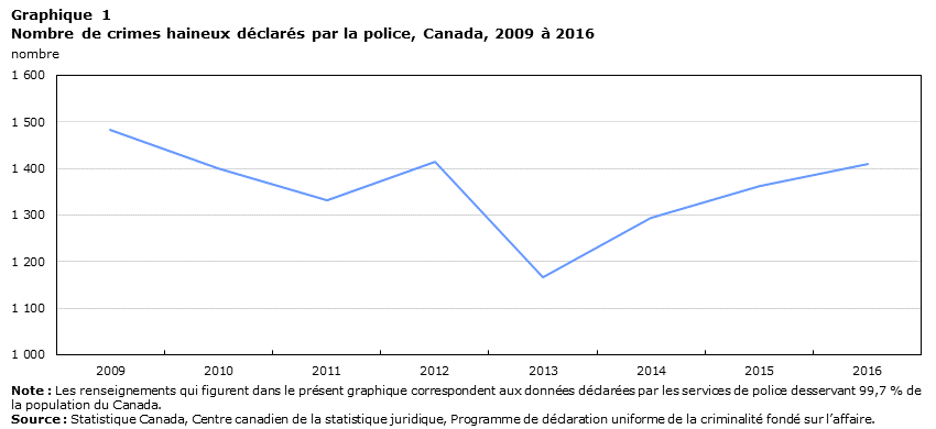 Nombre de crimes haineux déclarés par la police, Canada, 2009 à 2016