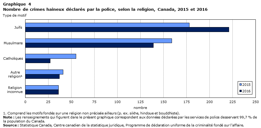 Nombre de crimes haineux déclarés par la police, selon la religion, Canada, 2015 et 2016