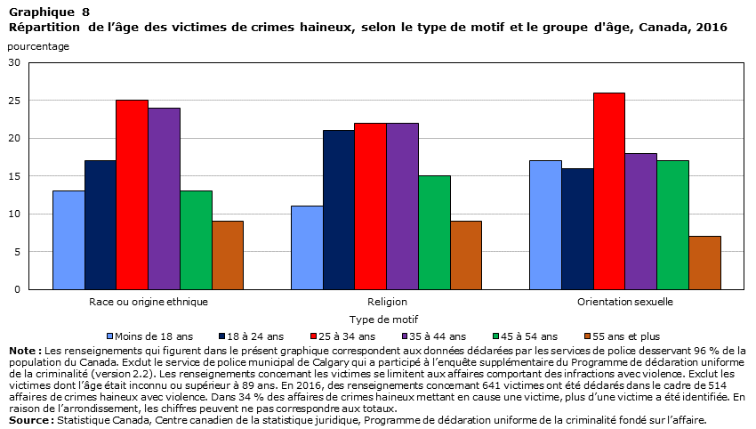 Répartition de l’âge des victimes de crimes haineux, selon le type de motif et le groupe d'âge, Canada, 2016