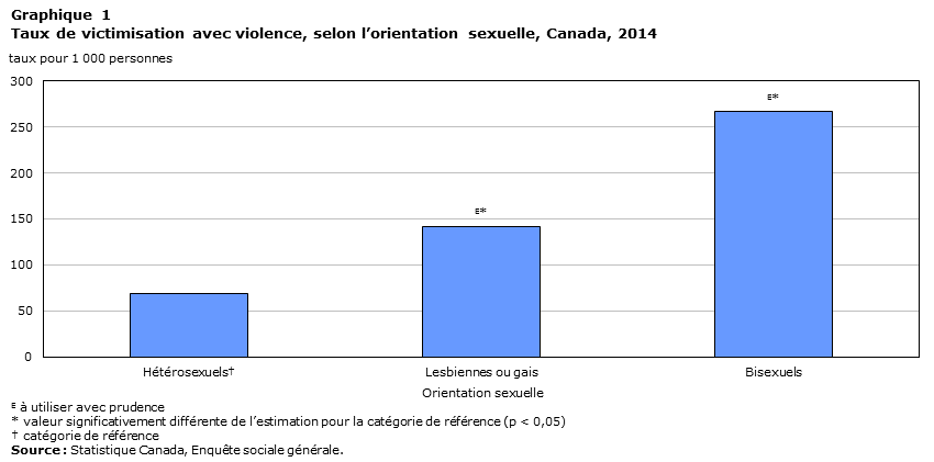 Graphique 1 Taux de victimisation avec violence, selon l’orientation sexuelle, Canada, 2014