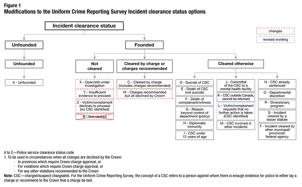 Modifications to the Uniform Crime Reporting Survey Incident clearance status options