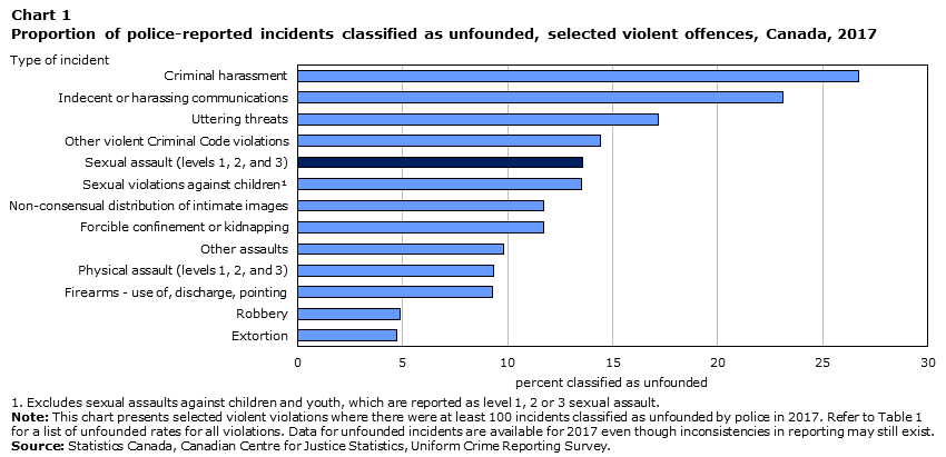 Chart 1 Proportion of police-reported incidents classified as unfounded, selected violent offences, Canada, 2017