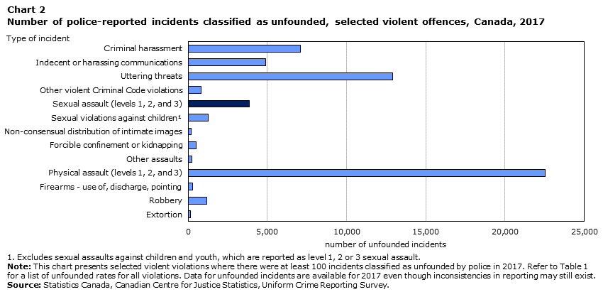Chart 2 Number of police-reported incidents classified as unfounded, selected violent offences, Canada, 2017